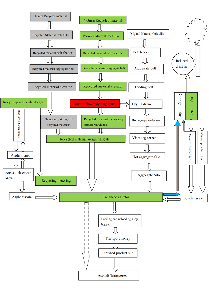 solution for asphalt recycling materials